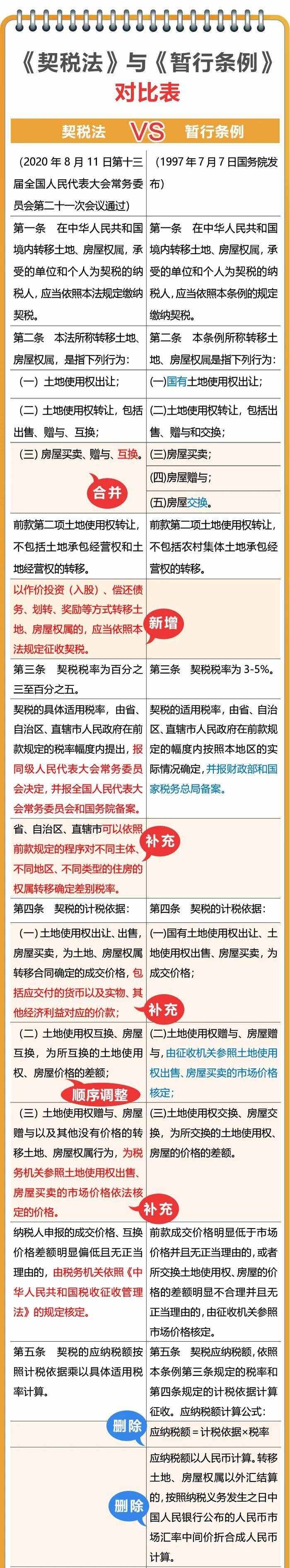 《契税法》9月1日实施，夫妻过户等6种情形免征契税