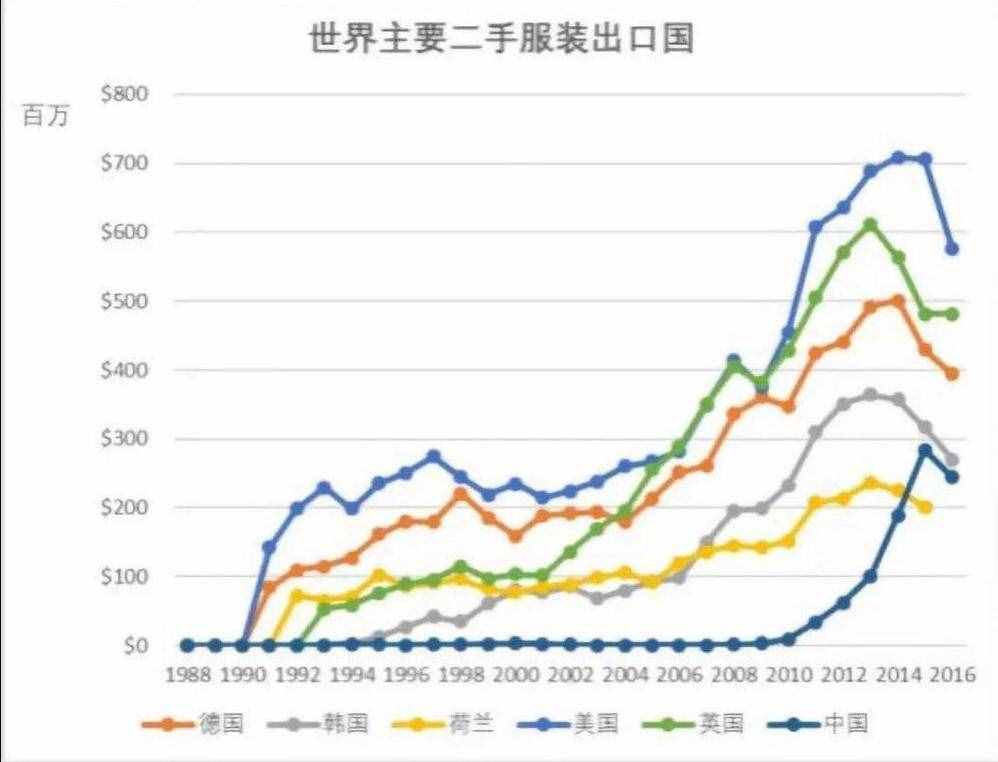 中国二手旧衣，出海非洲“掘金”，影响非洲时尚