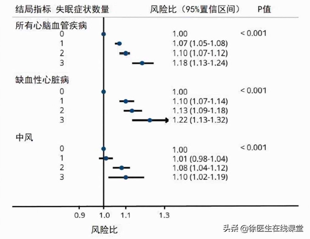 在体检时查血脂，甘油三酯不高，总胆固醇高，这说明什么问题？