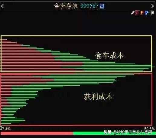 记录了解自己的交易，“筹码分布”的精髓用法