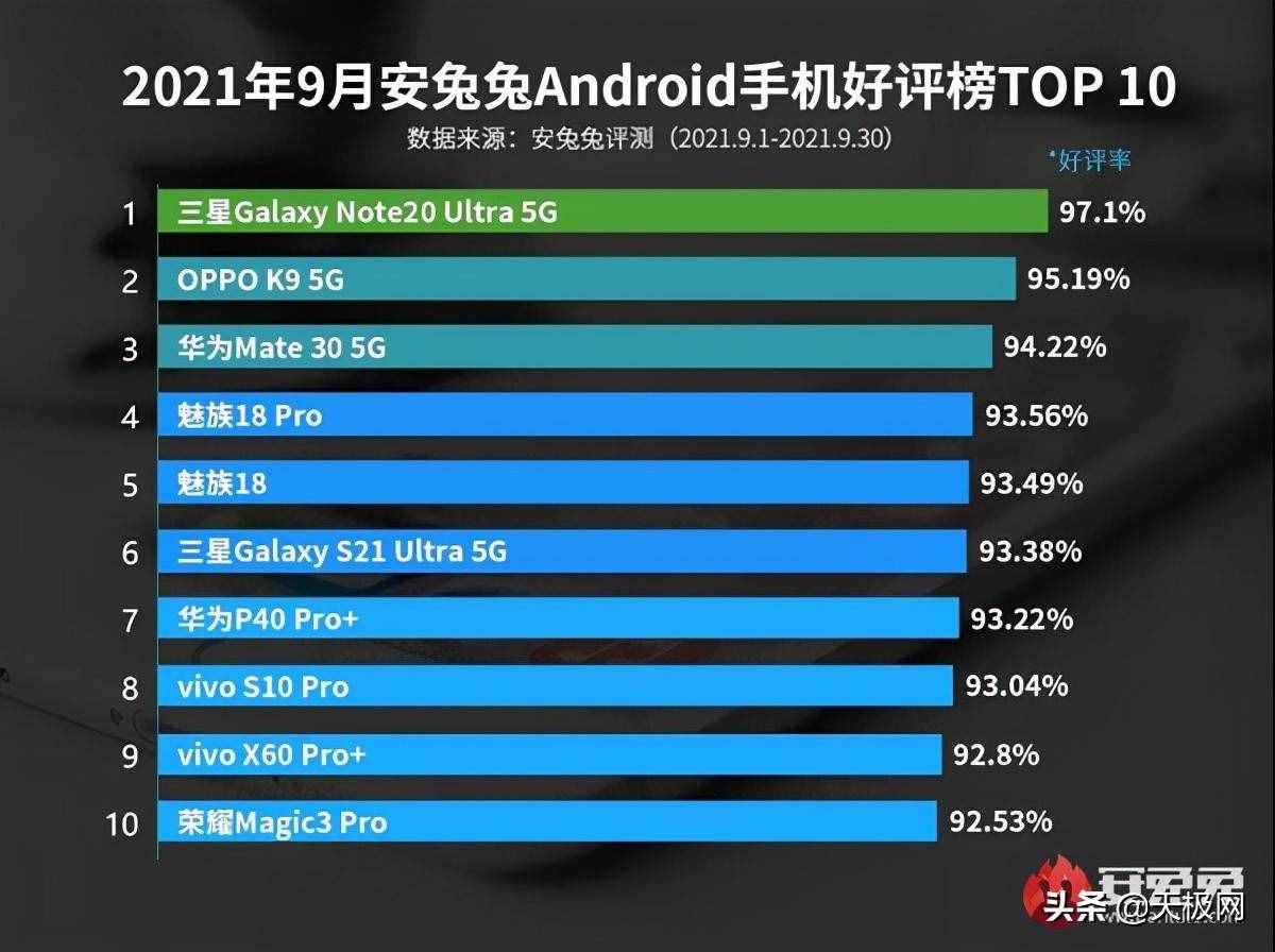 最新手机好评榜：三星手机再获认可，华为两年前老旗舰挤入前三