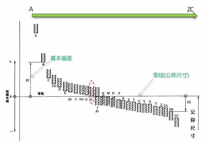 公差这个东西，学过机械的可能很多都还给老师了，今天再过一遍吧