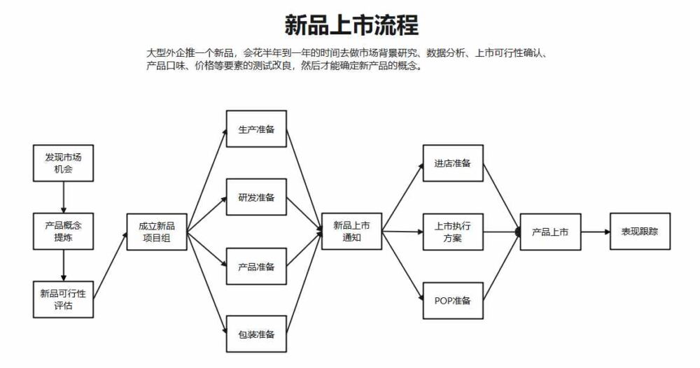 PPT流程图这样画，老板看了都会夸