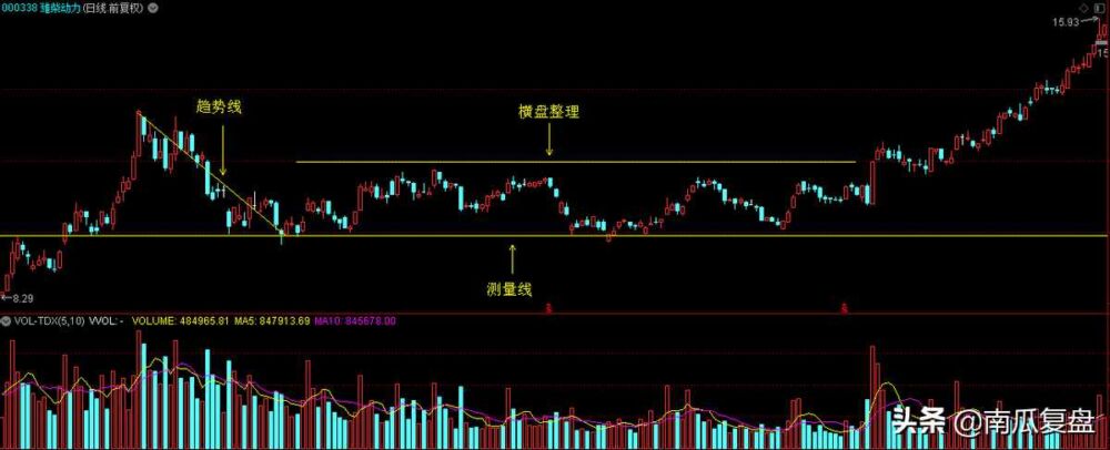 「股票·成交量」看懂了成交量，就不怕赚不到钱