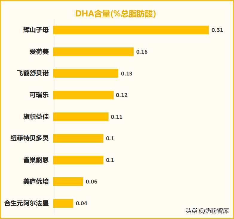 飞鹤、君乐宝、合生元、雀巢、美庐等9款奶粉深度评测