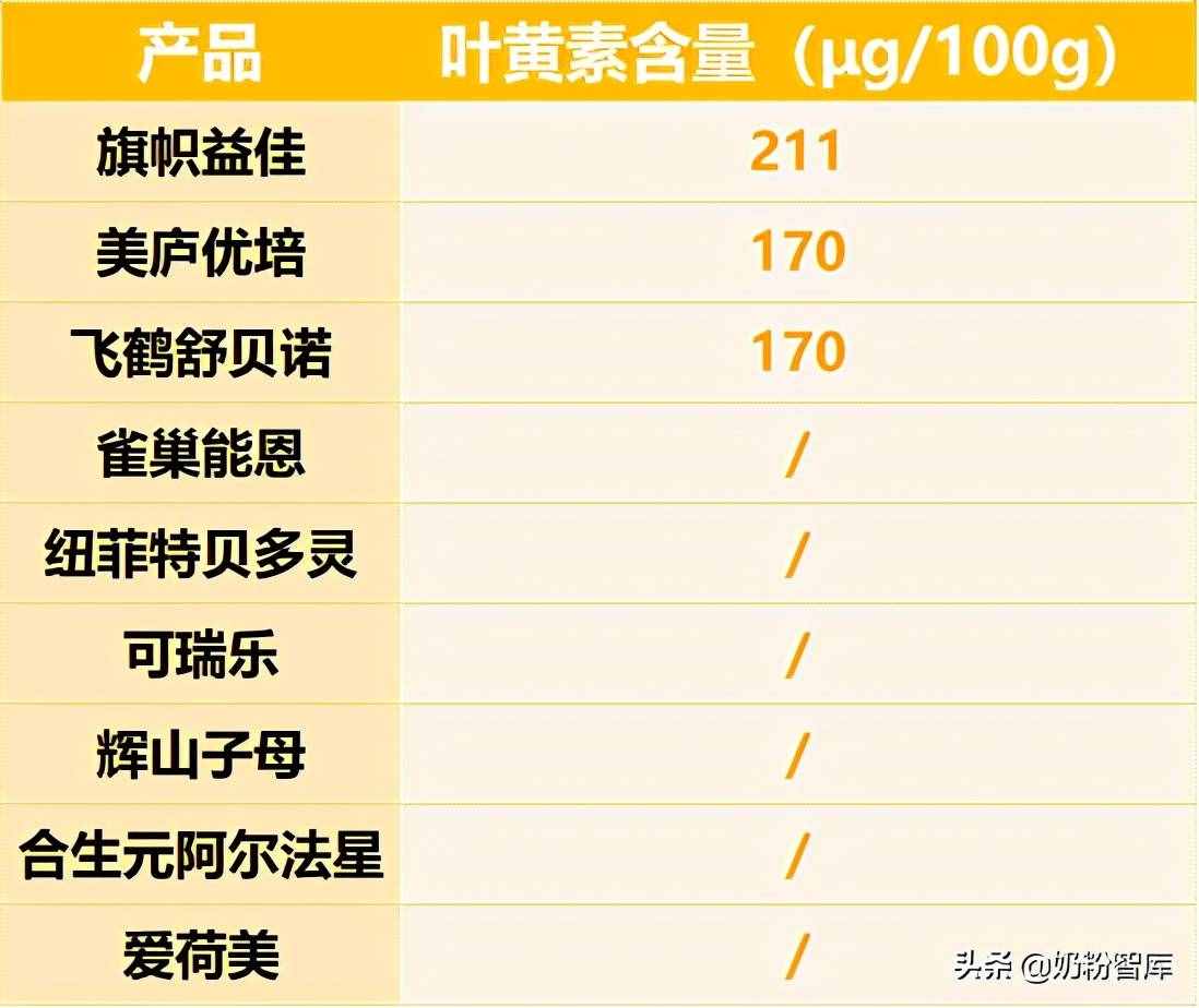 飞鹤、君乐宝、合生元、雀巢、美庐等9款奶粉深度评测