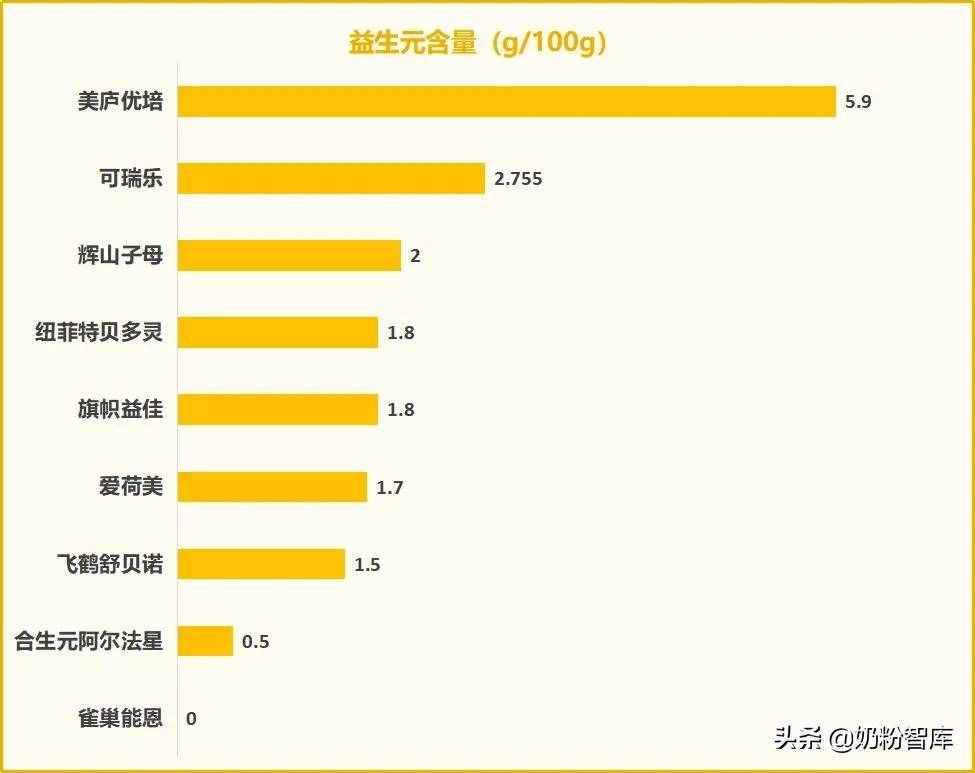 飞鹤、君乐宝、合生元、雀巢、美庐等9款奶粉深度评测