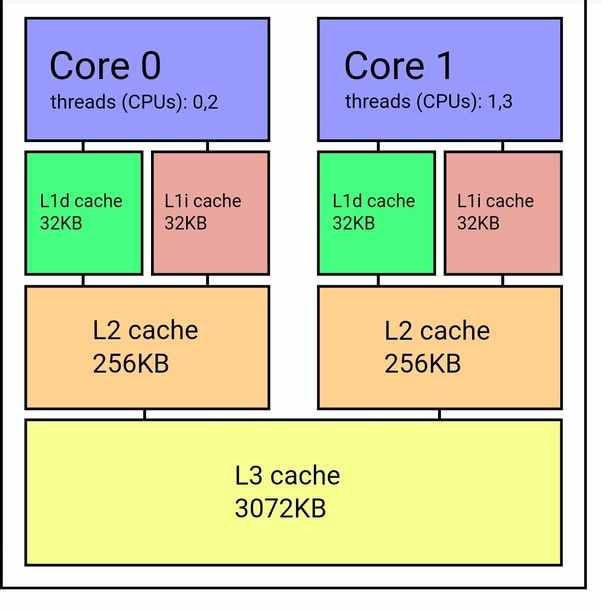 电脑CPU中的三级缓存是越大越好吗？三级缓存到底有什么用？