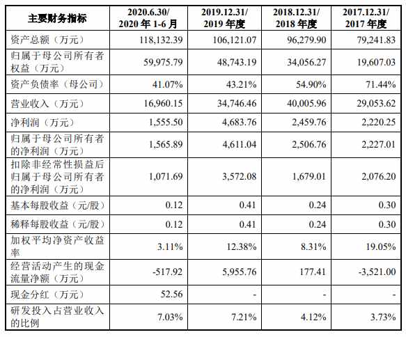 盈利骤降、研发不足、专利稀缺，中图科技“拼凑”硬闯科创板