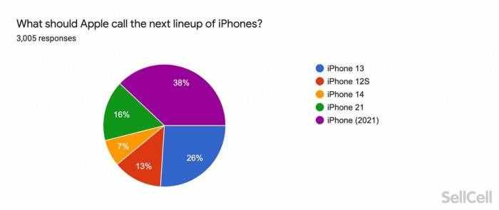 将近五分之一的美国苹果用户忌讳“iPhone 13”这个名称