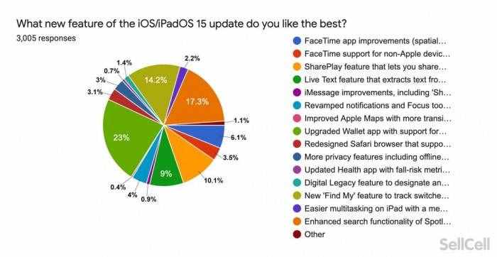 将近五分之一的美国苹果用户忌讳“iPhone 13”这个名称