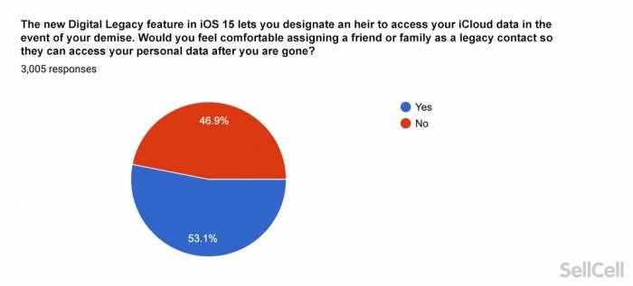 将近五分之一的美国苹果用户忌讳“iPhone 13”这个名称