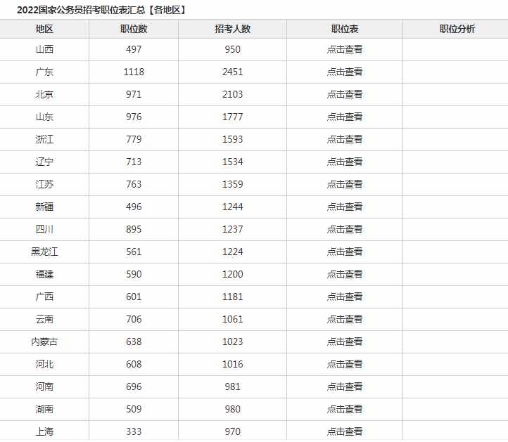 速看！22下半年公务员考试公告已出！各省职位表如下