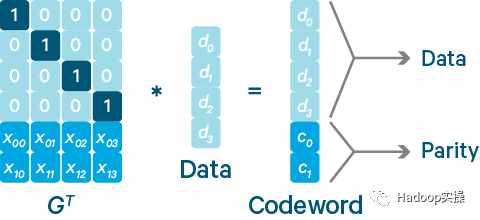 0431-什么是HDFS的纠删码
