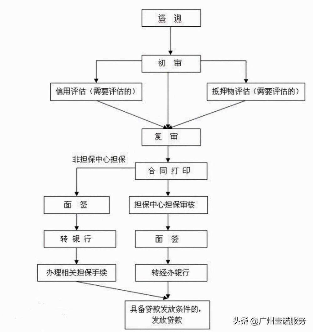 详细聊聊买房按揭贷款的贷款流程