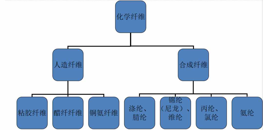 纺织面料的分类与识别