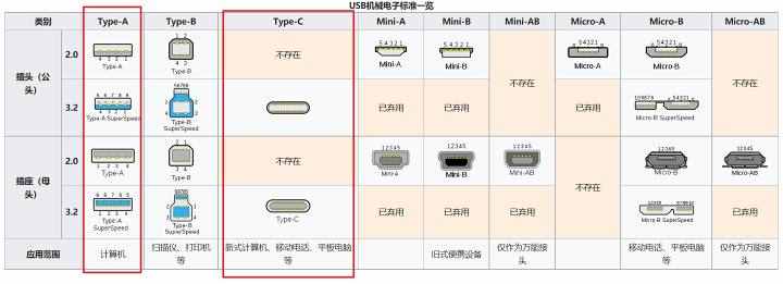 串口、并口、USB Type-c、雷电接口，浅谈主流计算机数据接口