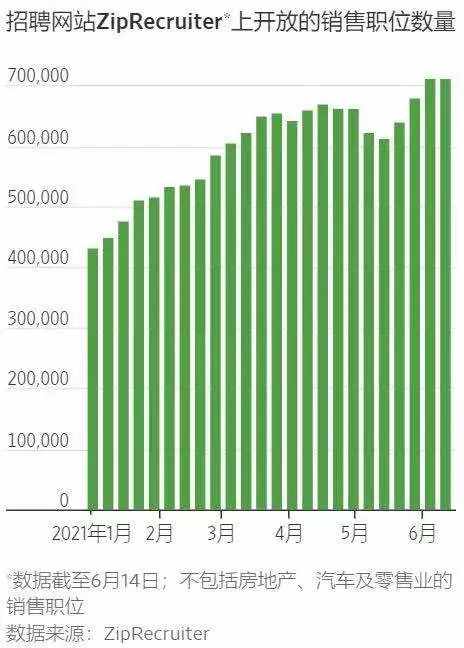 销售职位薪水高、机会多，美国年轻人为何不愿做？