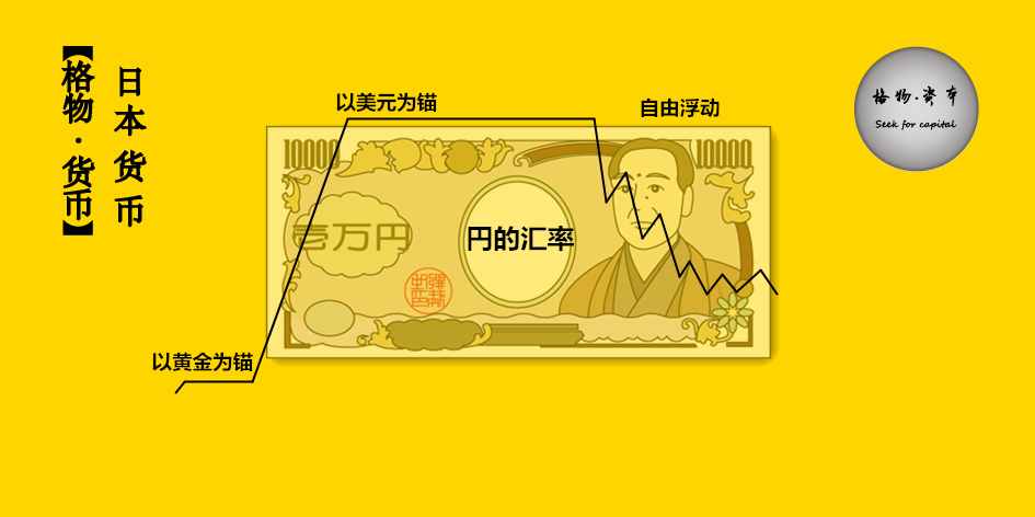 日元汇率大历史：从有锚之币，到无锚之币