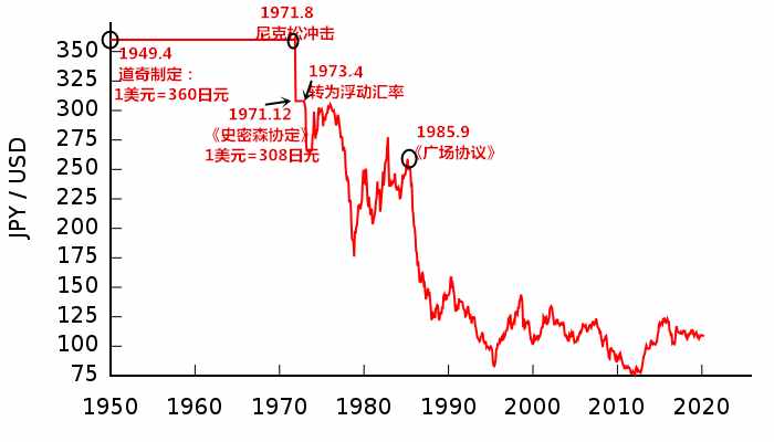 日元汇率大历史：从有锚之币，到无锚之币