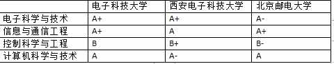 两电一邮：成电、西电、北邮，谁更胜一筹