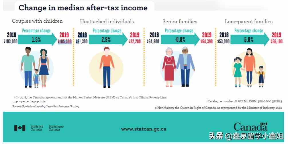 加拿大各地打工人年收入大比拼！这几类移民赚的比本地人还多