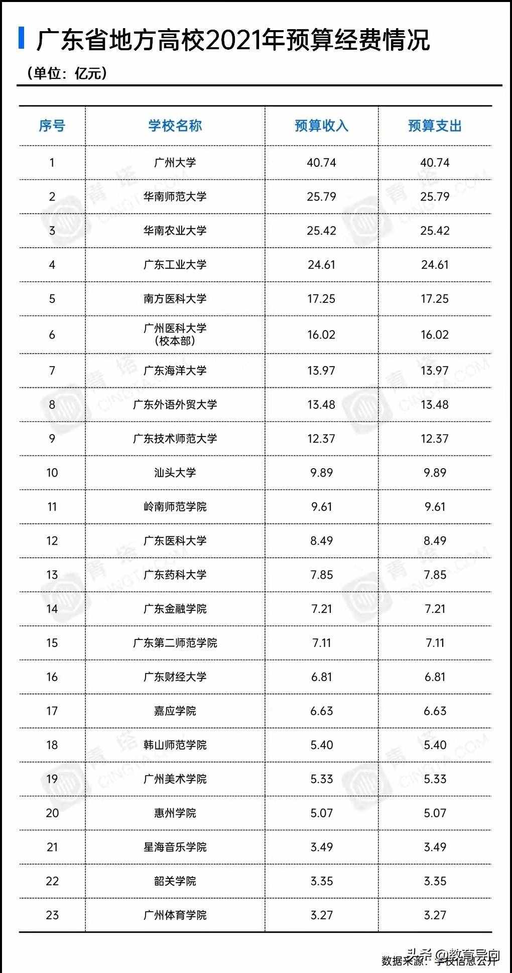 广东高校经费预算排名，华南师范仅排第2，广东工业大学未进前三