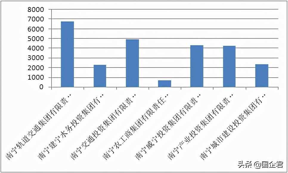 重磅！南宁建宁水务、威宁、城投等7大国企平均工资数据统计对比