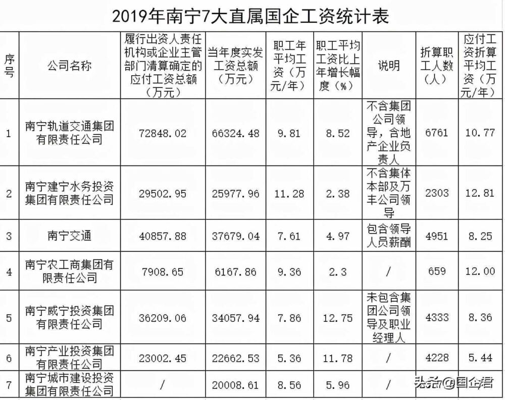 重磅！南宁建宁水务、威宁、城投等7大国企平均工资数据统计对比