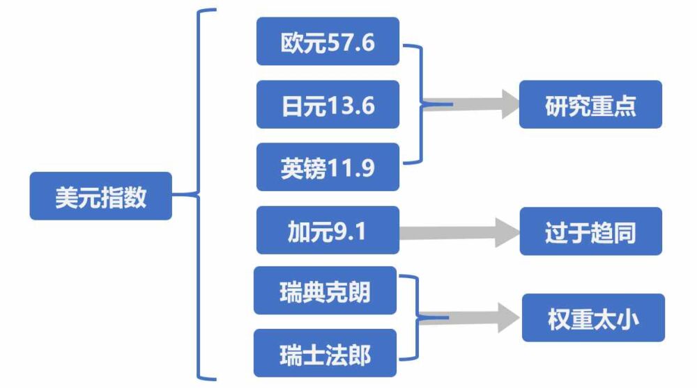 宏观解读——美元指数及汇率分析