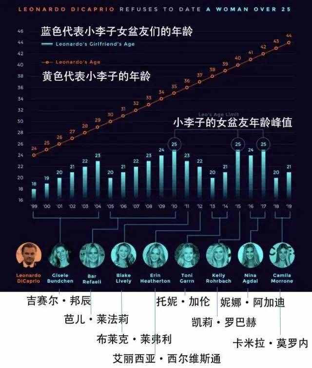 谈过61任女友，被封嫩模收割机，周杰伦男神，小李子神颜不再