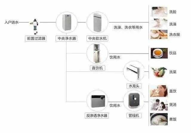 全屋净水系统好不好，看完才明白有这么多好处！