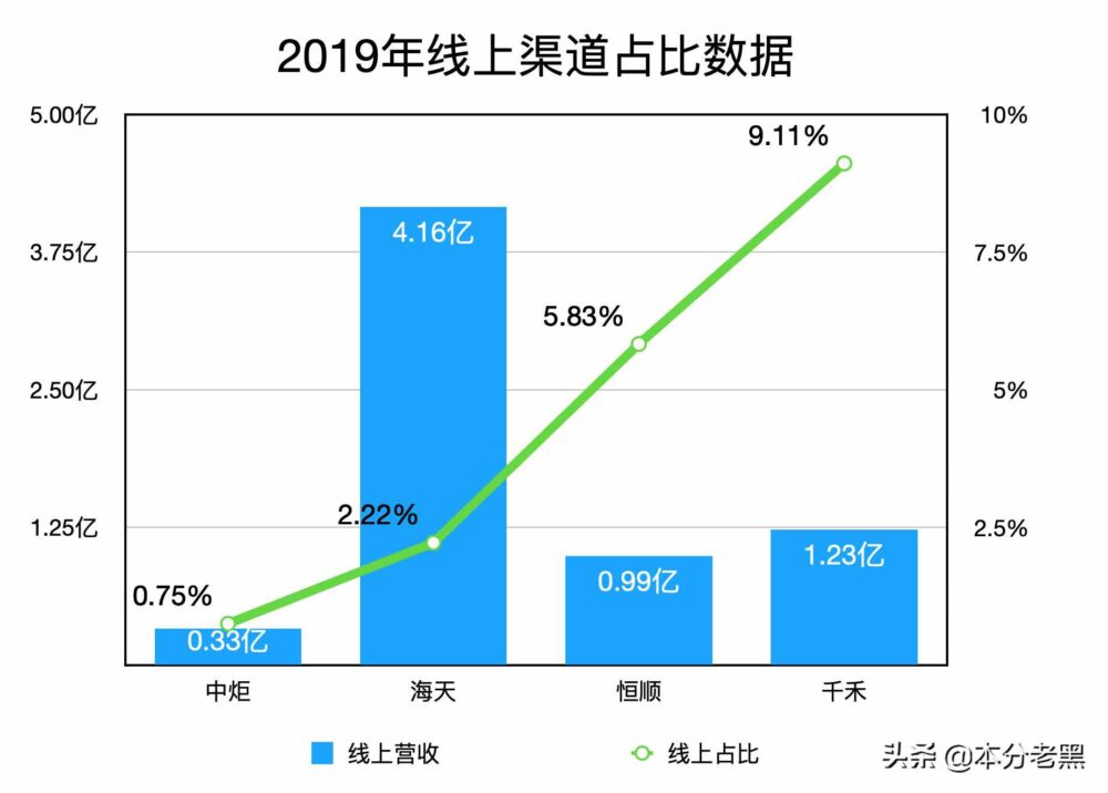 千禾味业作为后起之秀，会是下一个酱茅吗？