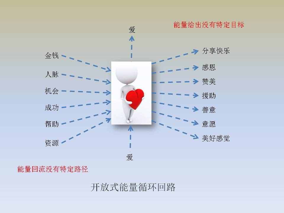 你付出那么多为什么毫无回报？你的能量循环回路是封闭式的