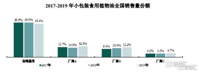 金龙鱼，真值8000亿吗？