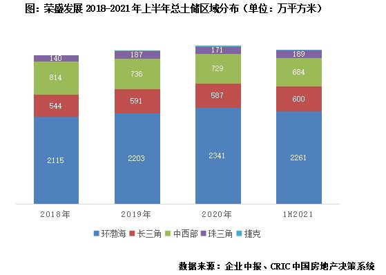 中报点评8 | 荣盛发展：环京土储占比仍较高，债务处于黄档水平