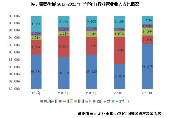 中报点评8 | 荣盛发展：环京土储占比仍较高，债务处于黄档水平