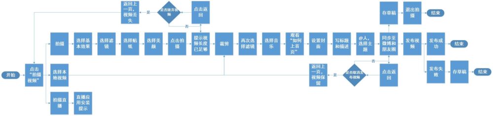 短视频聚合平台交互流程分析：视频发布