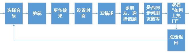 短视频聚合平台交互流程分析：视频发布