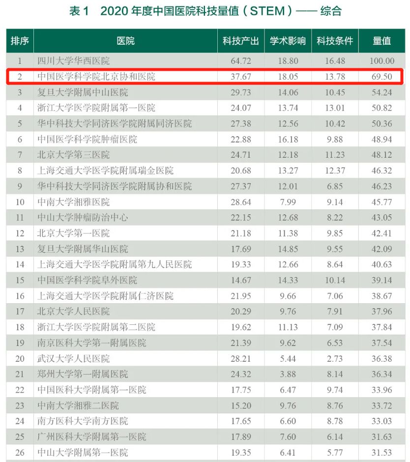 医学院校重磅榜单出炉，北京协和医学院连续三年霸榜，稳居第一！