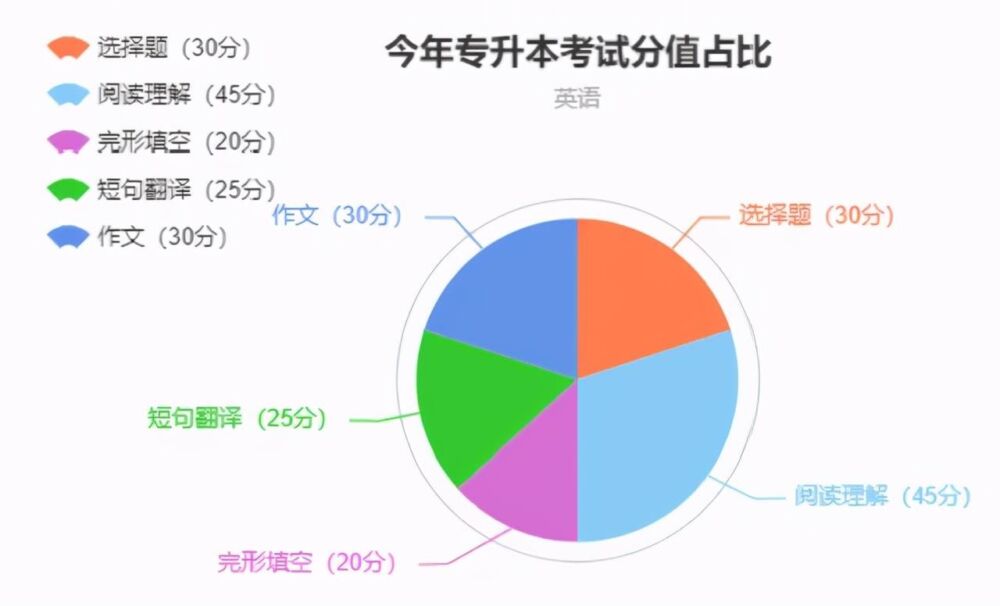 升本君教你十分钟掌握英语基础语法①