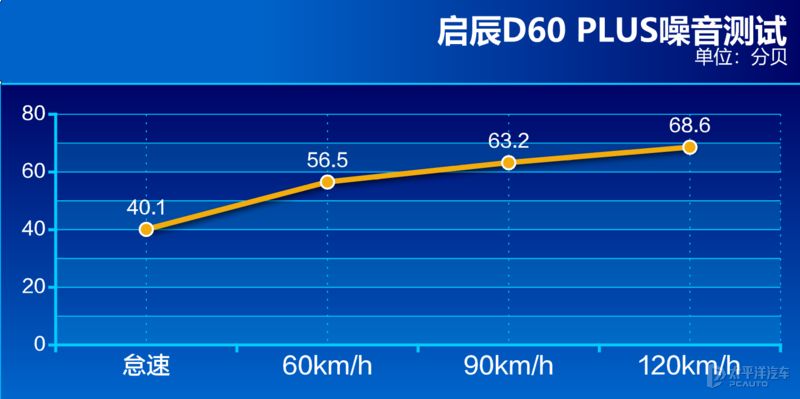 这台“低配轩逸”只卖7万元 测试启辰D60 PLUS