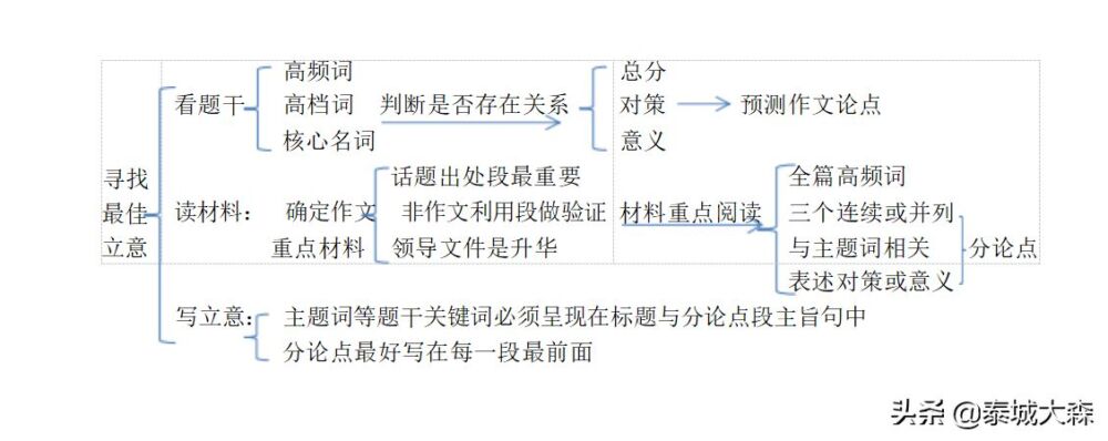 关于申论的那些好用的学习方法