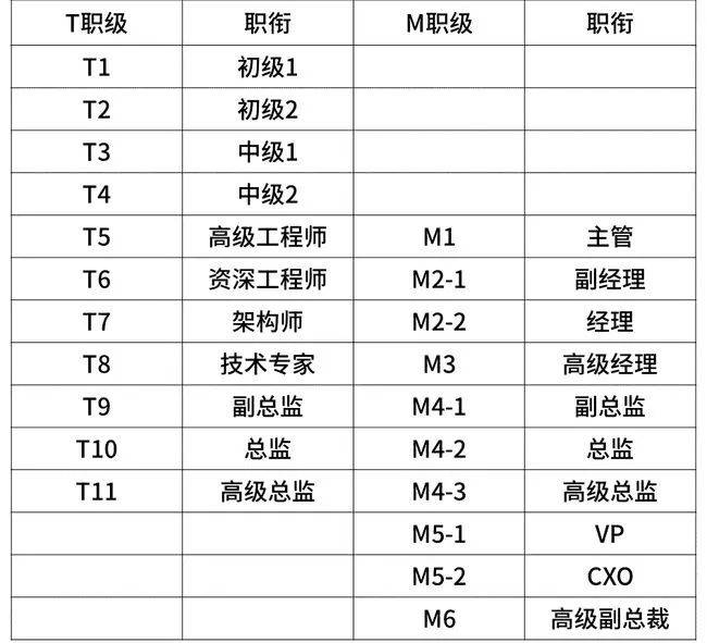 京东宣布员工14薪涨至16薪！来看京东薪资职级体系