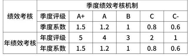 京东宣布员工14薪涨至16薪！来看京东薪资职级体系