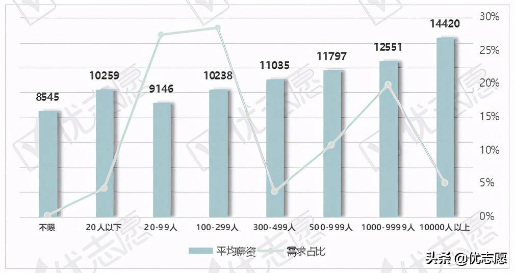 2021一线及新一线地区建筑设计师岗位分析：上海平均薪资最高