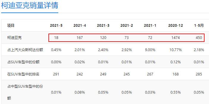 全系标配2.0T跌至15万以内，月销仅18辆，柯迪亚克为何卖不动？