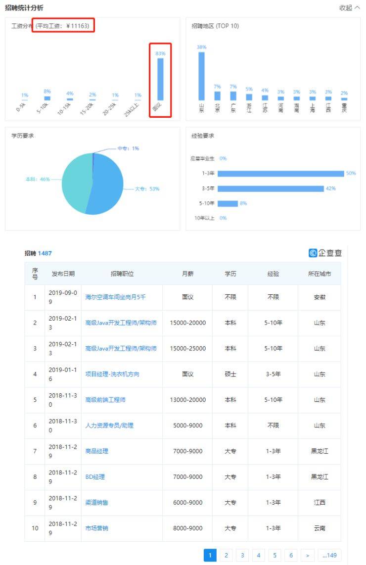 没午休还要日均工作15小时，靠压榨员工海尔就能拼回行业地位么？