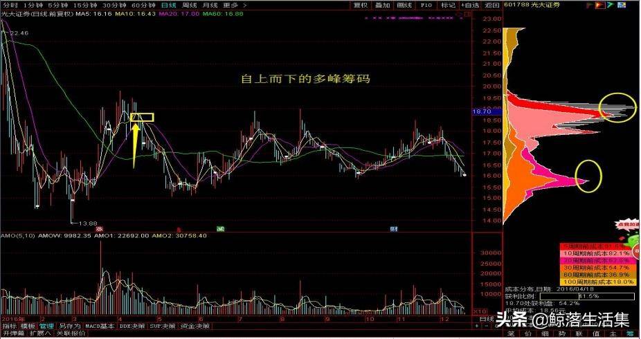 价值万元的炒股秘籍-主力筹码分析，跟着主力才能赚钱