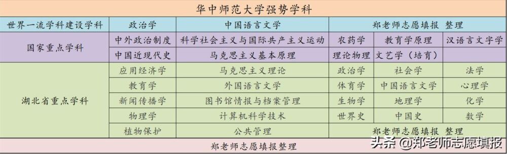 湖北最强211，华中师范大学，公费师范生100%就业